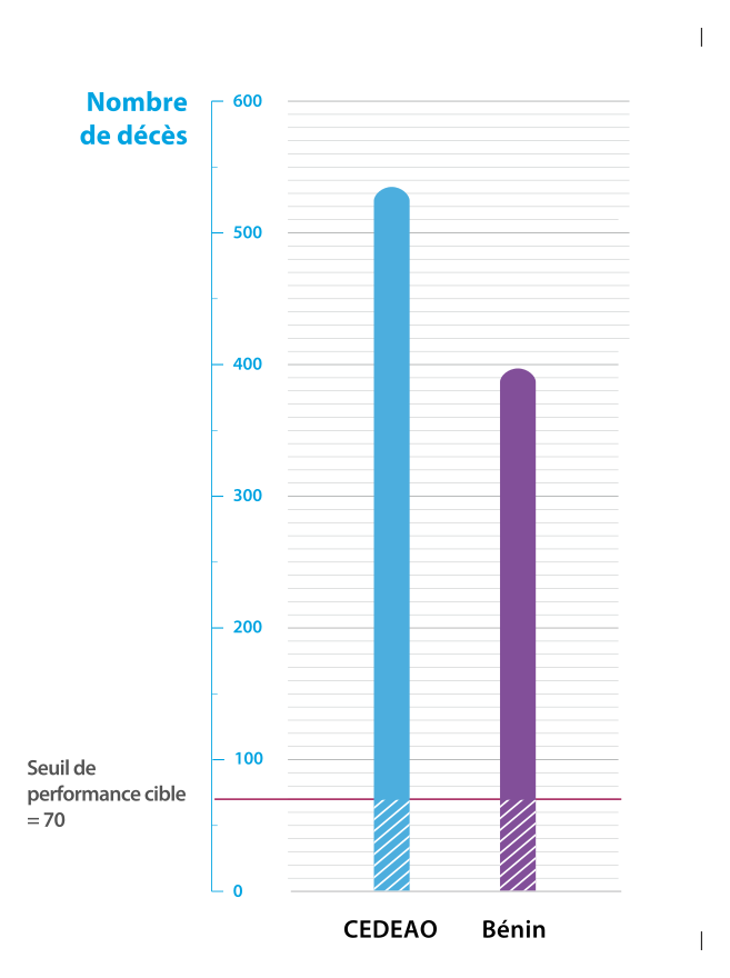 Figure 15 | Taux de mortalité maternelle pour 100 000 naissances vivantes (2017)
