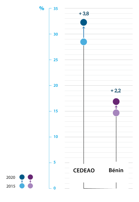 Figure 25 | Population utilisant au moins les services d’assainissement de base (%)